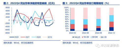 同业存单展望：短期不悲观、中期不乐观