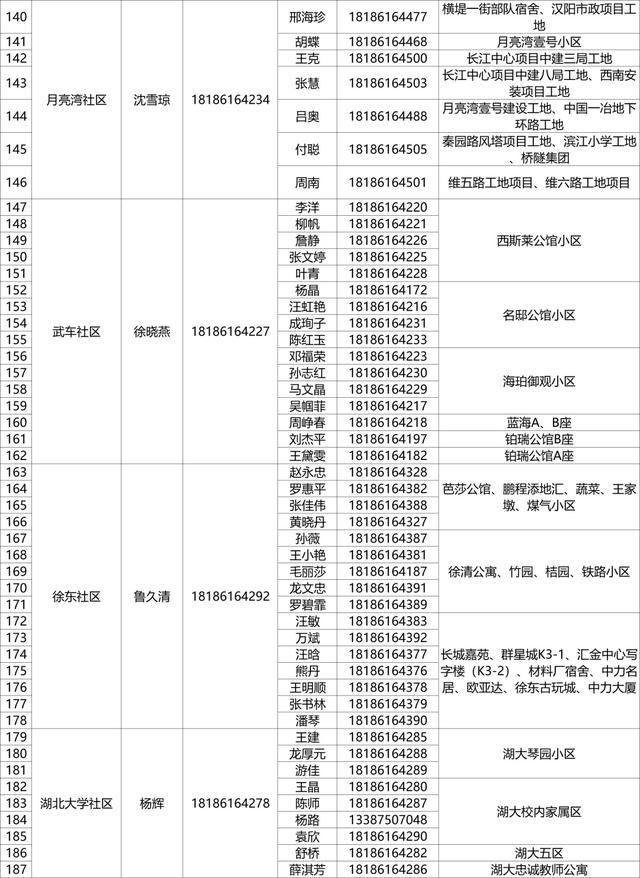 有需要，请联系！武昌区142个重点人员健康服务团队信息公布