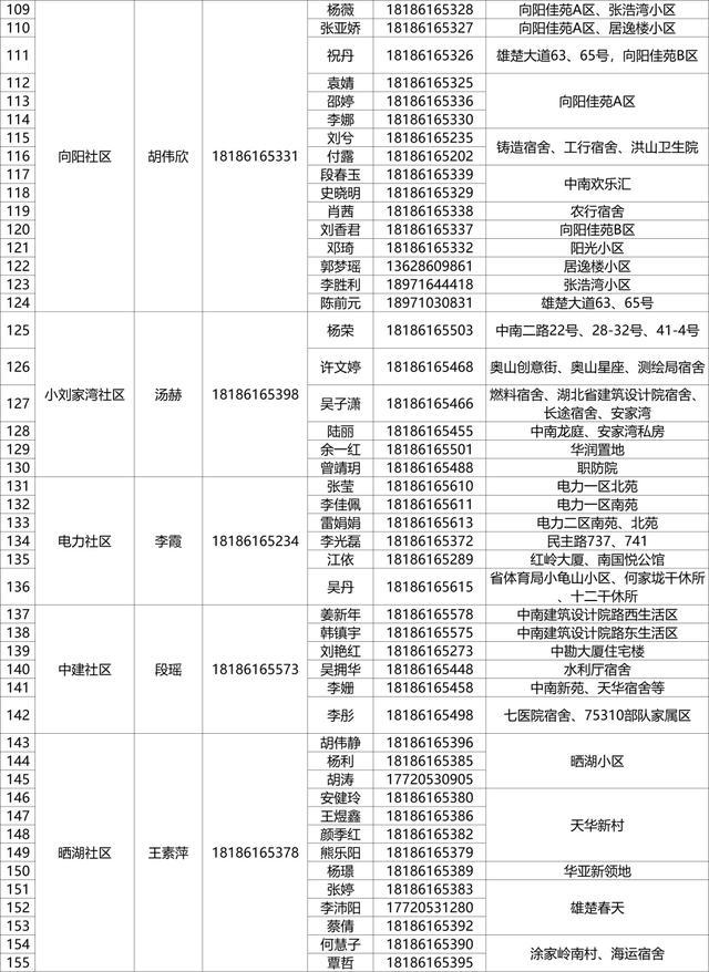 有需要，请联系！武昌区142个重点人员健康服务团队信息公布