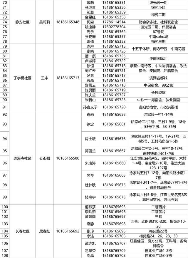 有需要，请联系！武昌区142个重点人员健康服务团队信息公布