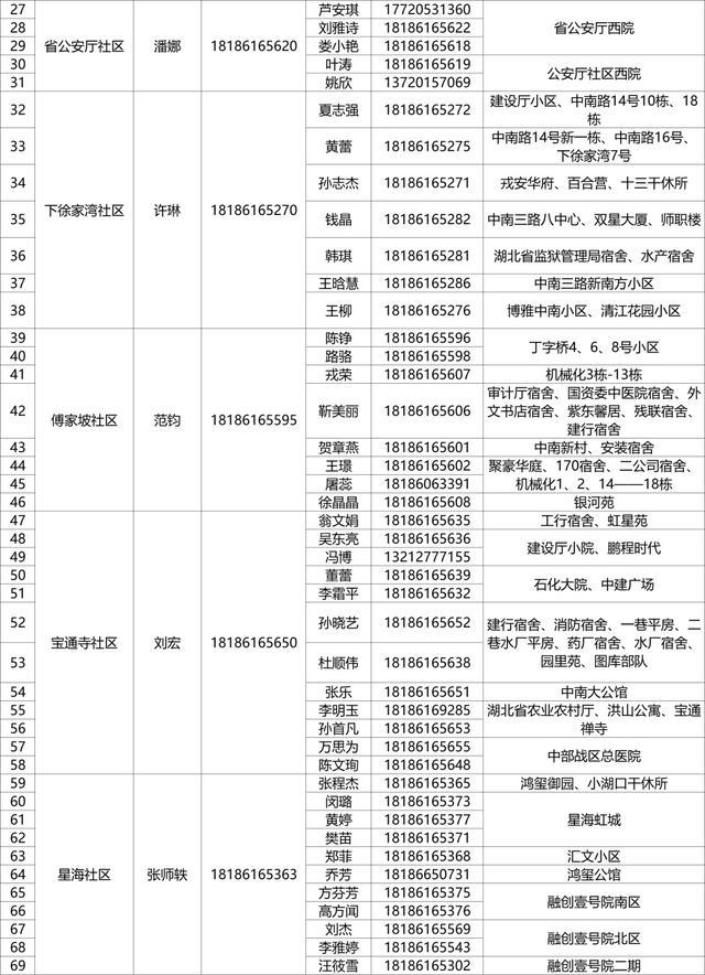 有需要，请联系！武昌区142个重点人员健康服务团队信息公布