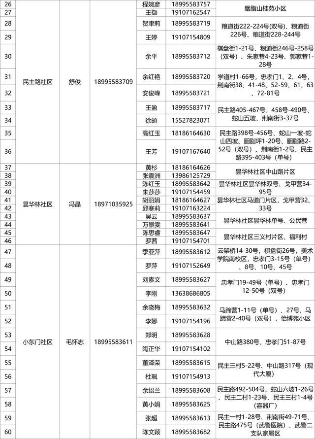 有需要，请联系！武昌区142个重点人员健康服务团队信息公布