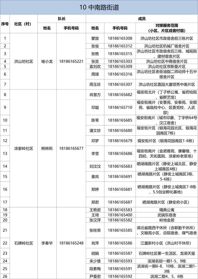 有需要，请联系！武昌区142个重点人员健康服务团队信息公布