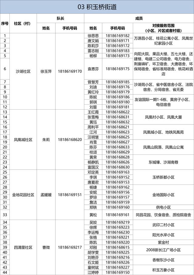 有需要，请联系！武昌区142个重点人员健康服务团队信息公布