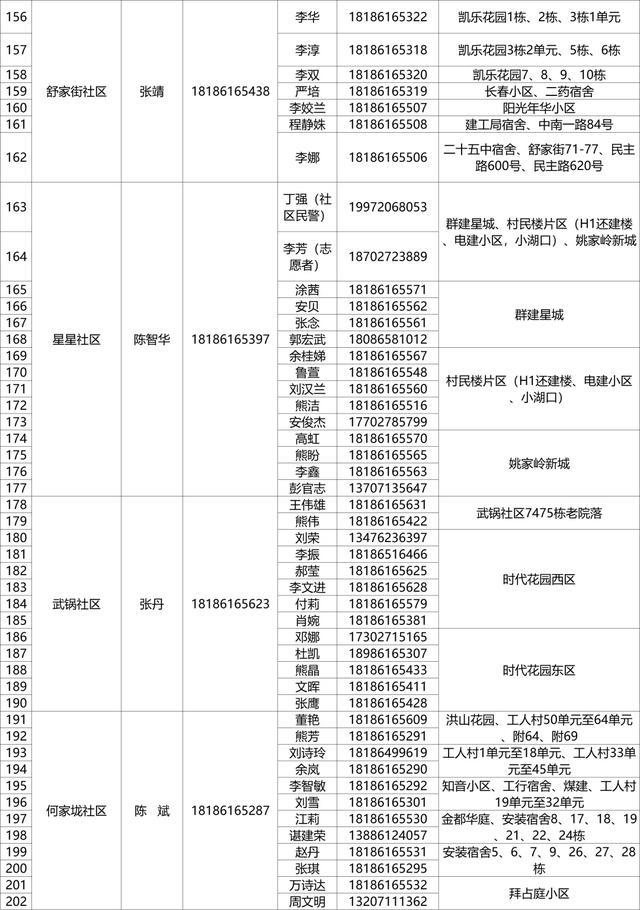 有需要，请联系！武昌区142个重点人员健康服务团队信息公布