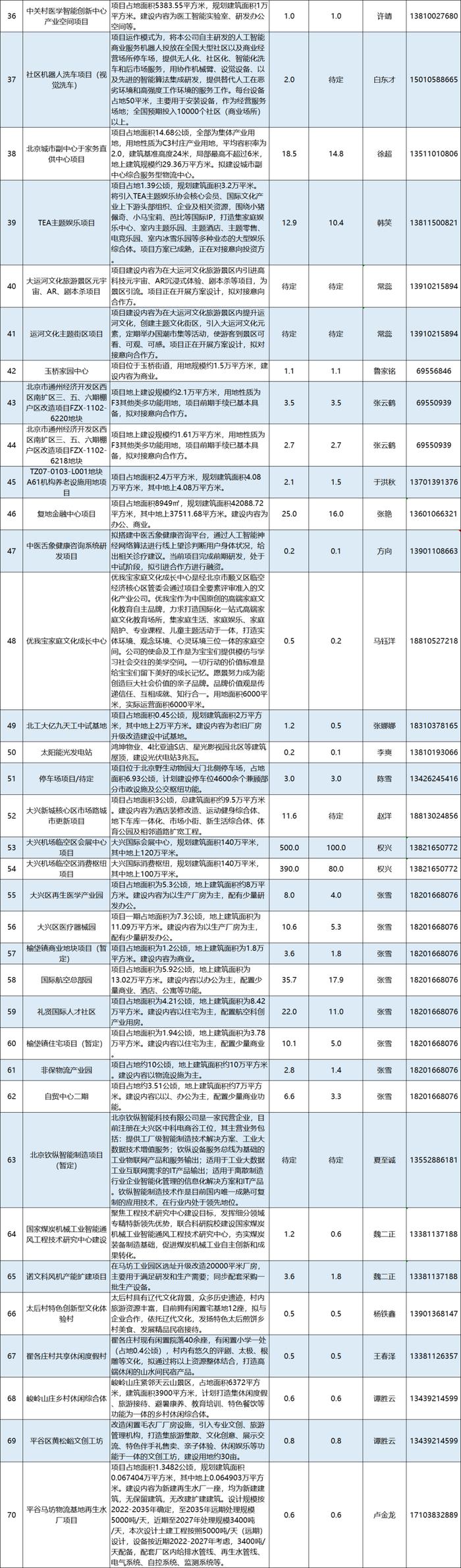 全市101个重大项目公开推介，石景山区占18个项目总投资227.6亿