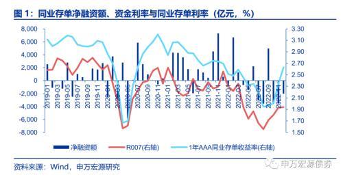 同业存单展望：短期不悲观、中期不乐观