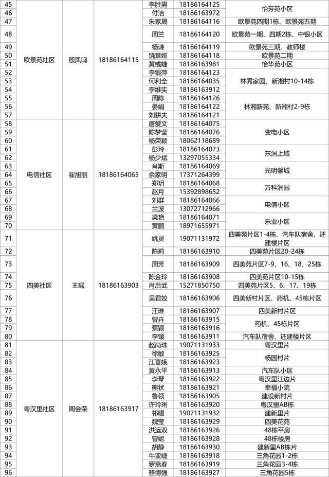 有需要，请联系！武昌区142个重点人员健康服务团队信息公布