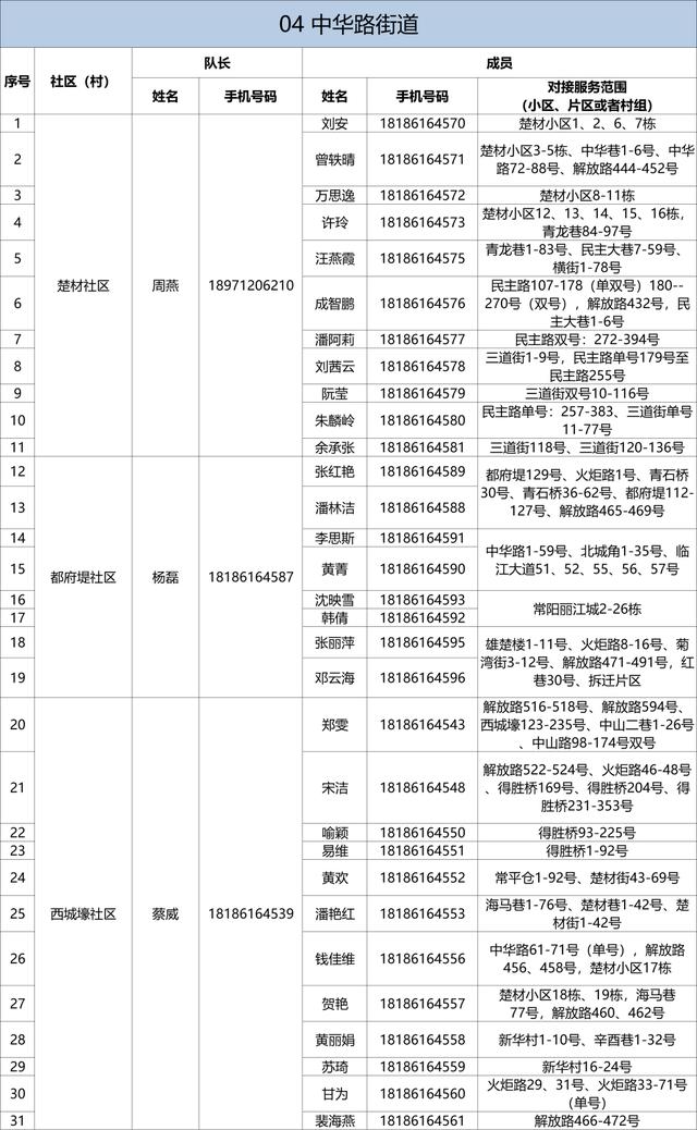 有需要，请联系！武昌区142个重点人员健康服务团队信息公布