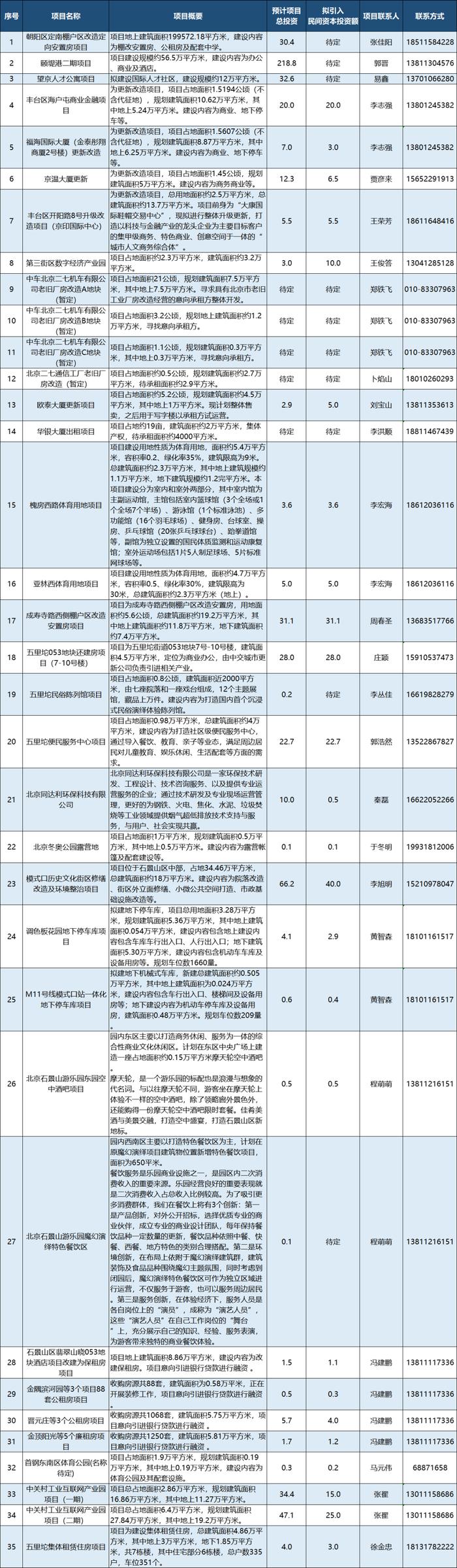 全市101个重大项目公开推介，石景山区占18个项目总投资227.6亿