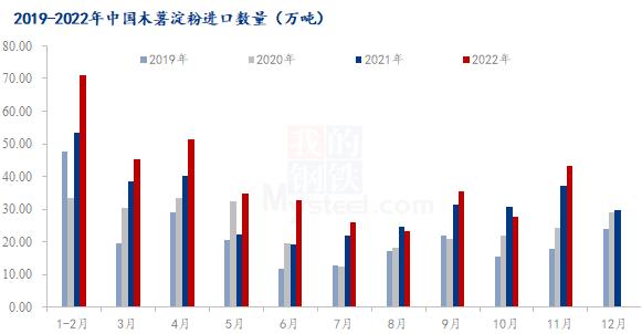 Mysteel解读：2022年11月木薯淀粉进口数据分析及当前市场现状