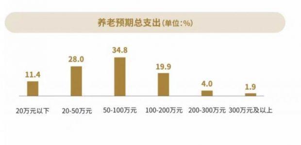 城市养老服务需求报告发布 城市居民预计养老总支出平均83.64万元