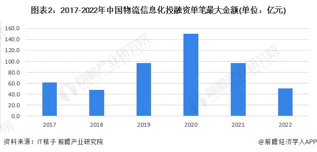 【投资视角】启示2023：中国物流信息化行业投融资及兼并重组分析(附投融资汇总、产业园区和兼并重组等)