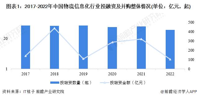 【投资视角】启示2023：中国物流信息化行业投融资及兼并重组分析(附投融资汇总、产业园区和兼并重组等)