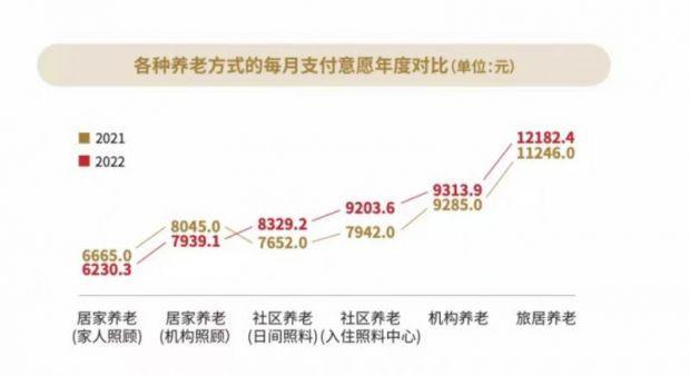 城市养老服务需求报告发布 城市居民预计养老总支出平均83.64万元