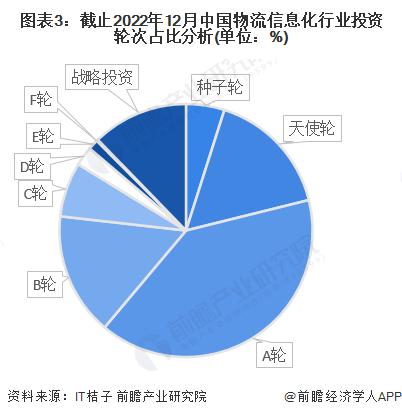 【投资视角】启示2023：中国物流信息化行业投融资及兼并重组分析(附投融资汇总、产业园区和兼并重组等)