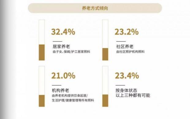 城市养老服务需求报告发布 城市居民预计养老总支出平均83.64万元