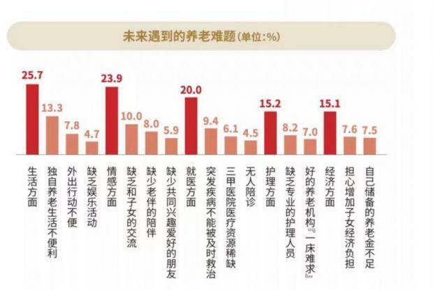 城市养老服务需求报告发布 城市居民预计养老总支出平均83.64万元