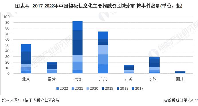 【投资视角】启示2023：中国物流信息化行业投融资及兼并重组分析(附投融资汇总、产业园区和兼并重组等)