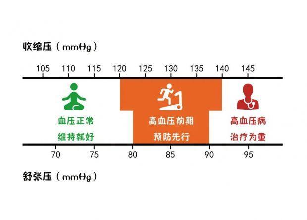 血压比正常值高，但又没有确诊高血压，处在“高血压前期”的您该怎么办？