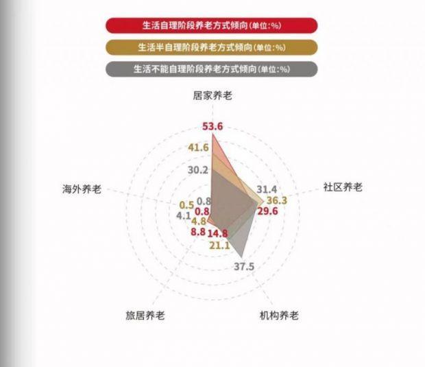 城市养老服务需求报告发布 城市居民预计养老总支出平均83.64万元