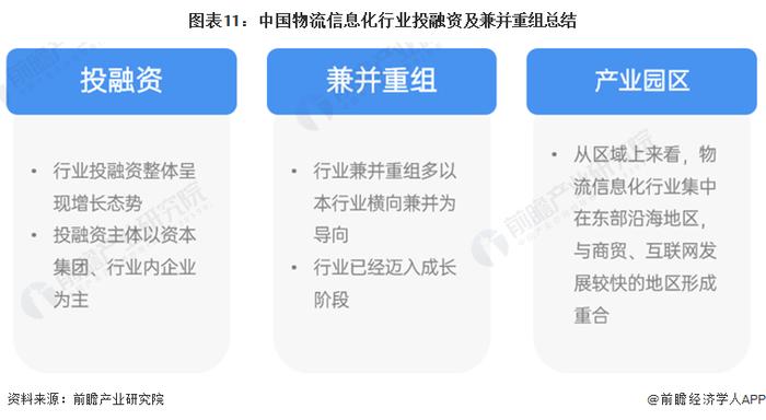 【投资视角】启示2023：中国物流信息化行业投融资及兼并重组分析(附投融资汇总、产业园区和兼并重组等)