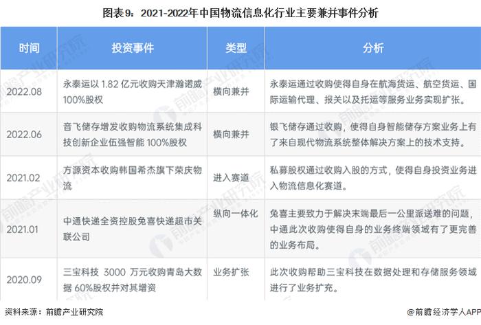 【投资视角】启示2023：中国物流信息化行业投融资及兼并重组分析(附投融资汇总、产业园区和兼并重组等)