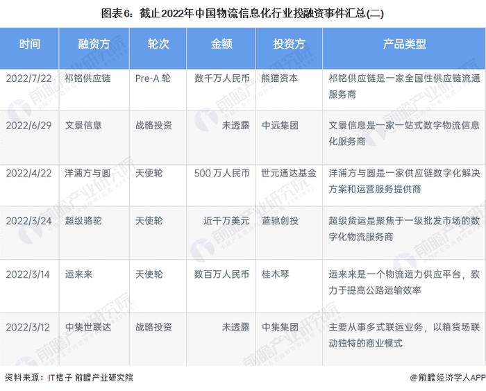 【投资视角】启示2023：中国物流信息化行业投融资及兼并重组分析(附投融资汇总、产业园区和兼并重组等)