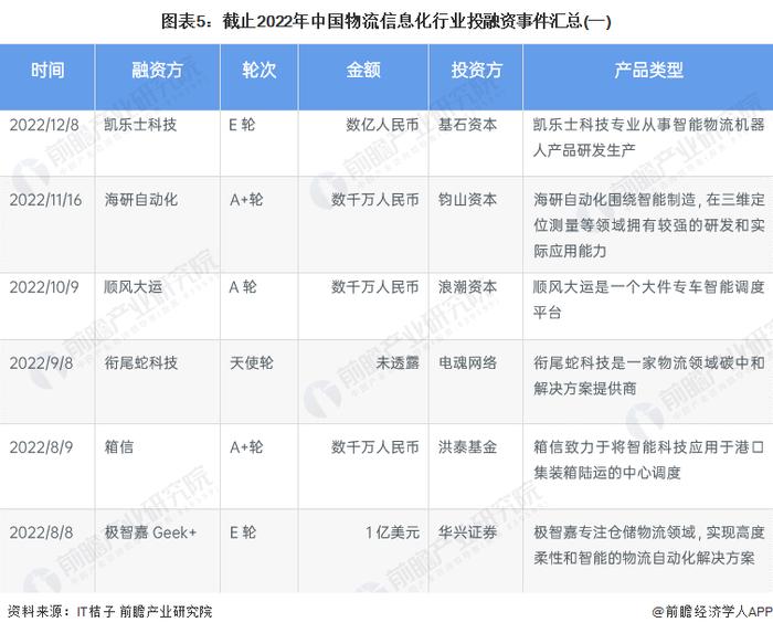 【投资视角】启示2023：中国物流信息化行业投融资及兼并重组分析(附投融资汇总、产业园区和兼并重组等)