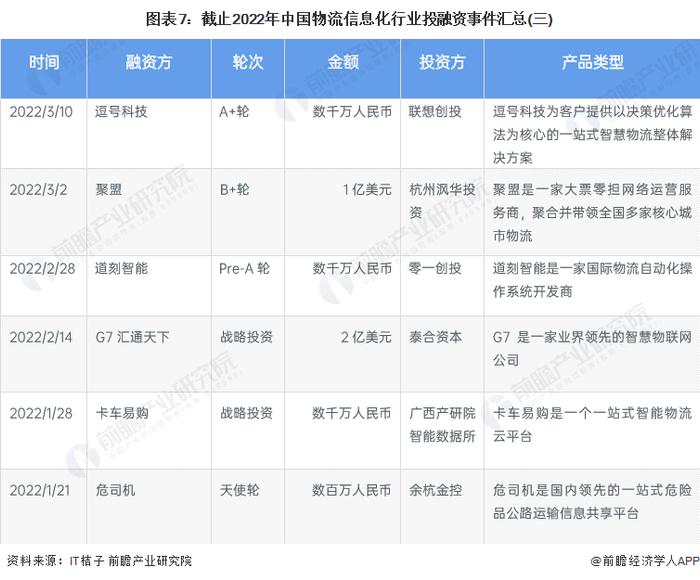 【投资视角】启示2023：中国物流信息化行业投融资及兼并重组分析(附投融资汇总、产业园区和兼并重组等)