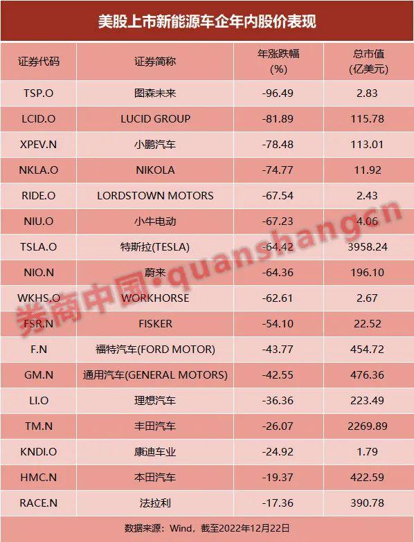 马斯克慌了？承诺2年内不再减持！特斯拉跌出全球前十大公司名单，年内已重挫60%