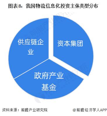 【投资视角】启示2023：中国物流信息化行业投融资及兼并重组分析(附投融资汇总、产业园区和兼并重组等)