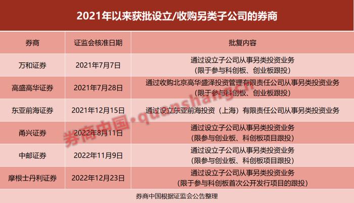 又一家券商获批了！设立另类投资子公司，用于科创板跟投，近两年6家券商获批