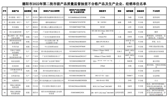 四川省德阳市市场监管局抽查纸巾纸等351批次产品  不合格16批次