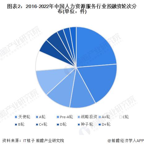 【投资视角】启示2023：中国人力资源服务行业投融资及兼并重组分析(附投融资汇总、兼并重组等)