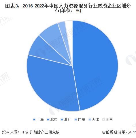 【投资视角】启示2023：中国人力资源服务行业投融资及兼并重组分析(附投融资汇总、兼并重组等)