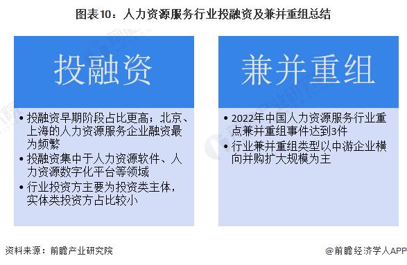 【投资视角】启示2023：中国人力资源服务行业投融资及兼并重组分析(附投融资汇总、兼并重组等)