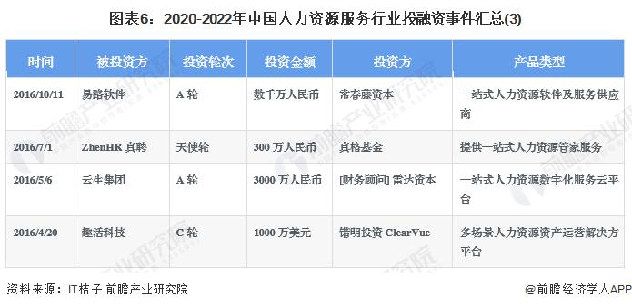 【投资视角】启示2023：中国人力资源服务行业投融资及兼并重组分析(附投融资汇总、兼并重组等)