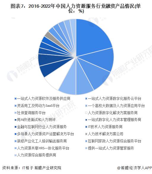 【投资视角】启示2023：中国人力资源服务行业投融资及兼并重组分析(附投融资汇总、兼并重组等)