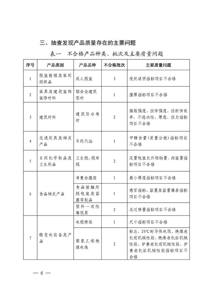 四川省德阳市市场监管局抽查纸巾纸等351批次产品  不合格16批次