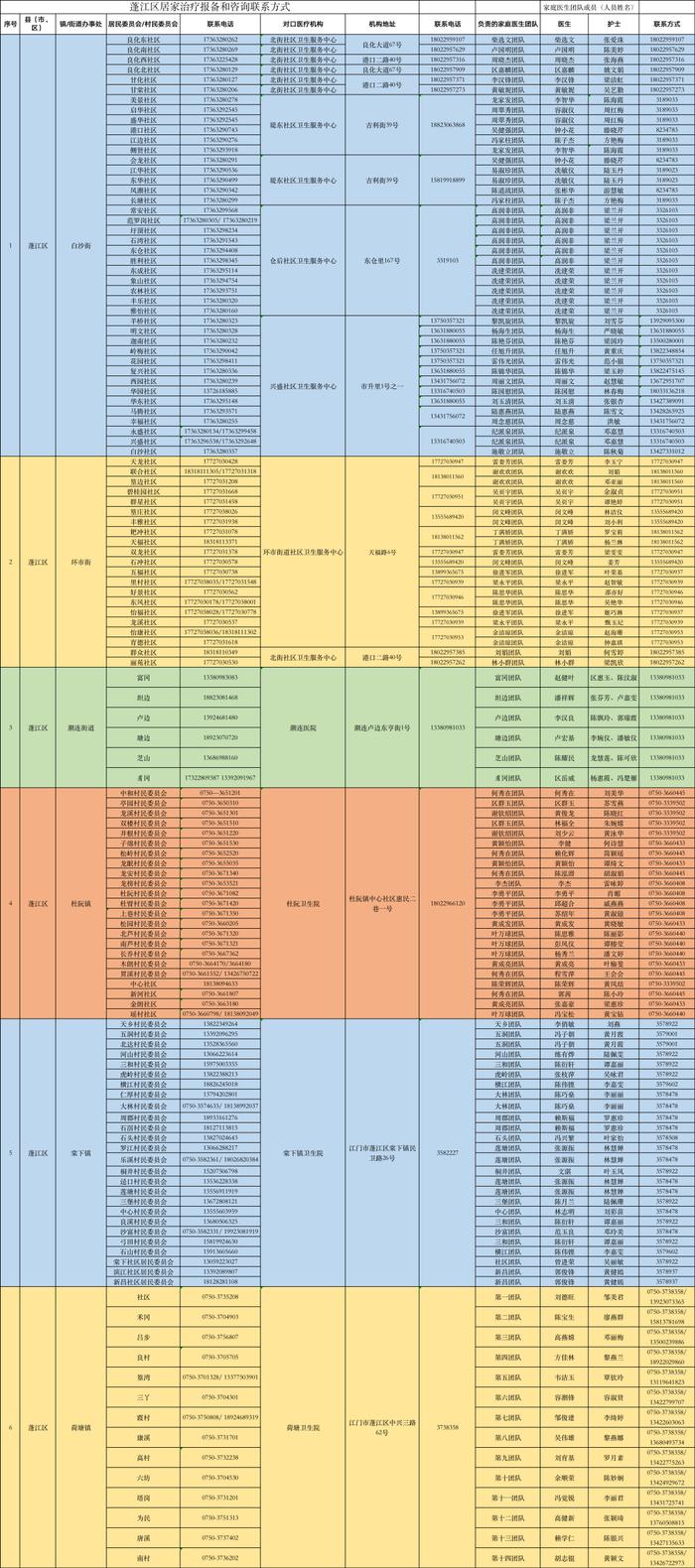 感染新冠居家康复有疑问找谁？最新江门家庭医生联系方式请收好→