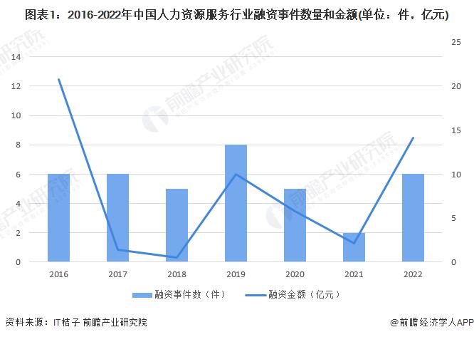 【投资视角】启示2023：中国人力资源服务行业投融资及兼并重组分析(附投融资汇总、兼并重组等)