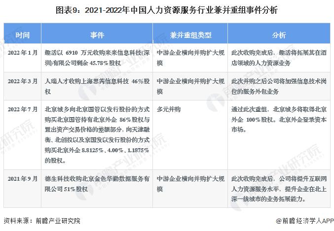 【投资视角】启示2023：中国人力资源服务行业投融资及兼并重组分析(附投融资汇总、兼并重组等)