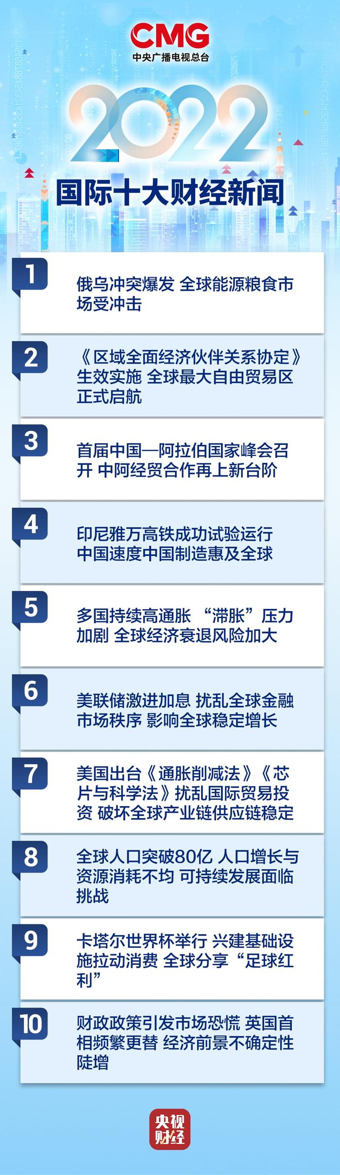 中央广播电视总台评出2022年国内、国际十大财经新闻