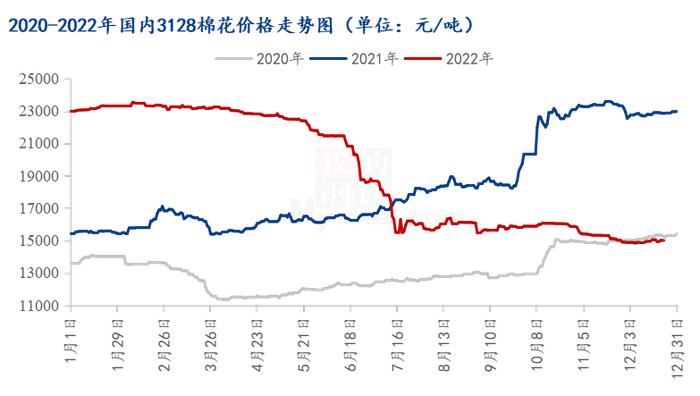 图1 2020-2022年国内3128棉花价格走势图