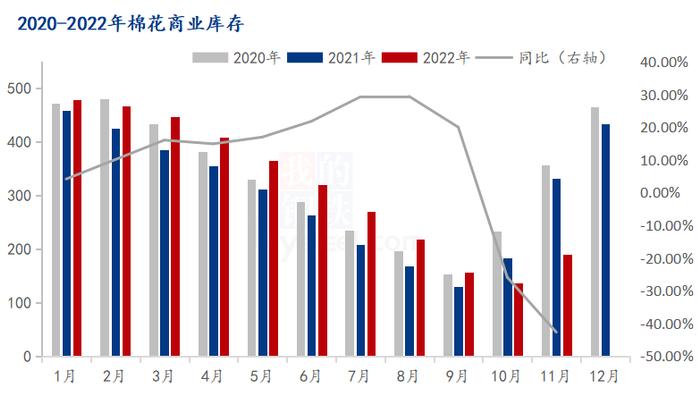 图2 2020-2022年棉花商业库存