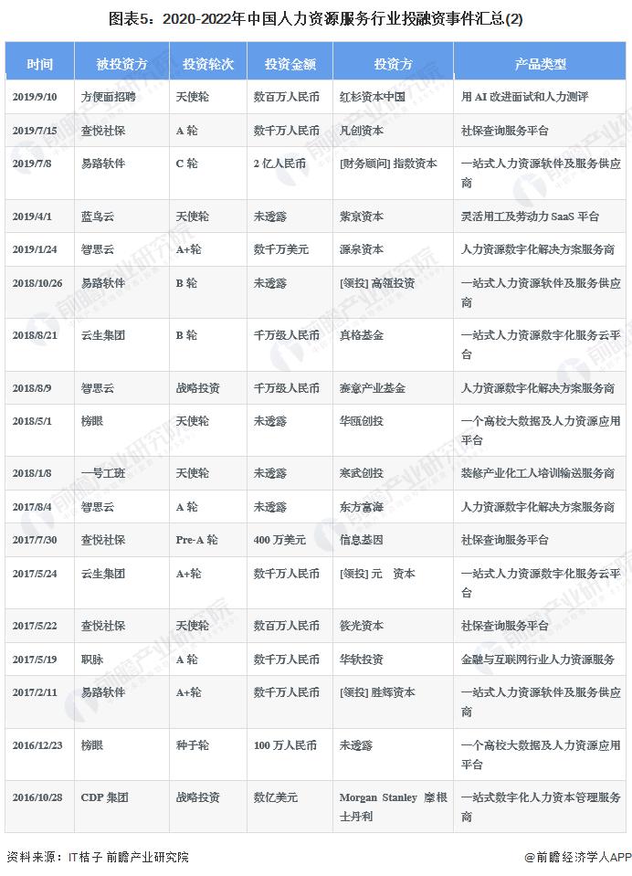 【投资视角】启示2023：中国人力资源服务行业投融资及兼并重组分析(附投融资汇总、兼并重组等)