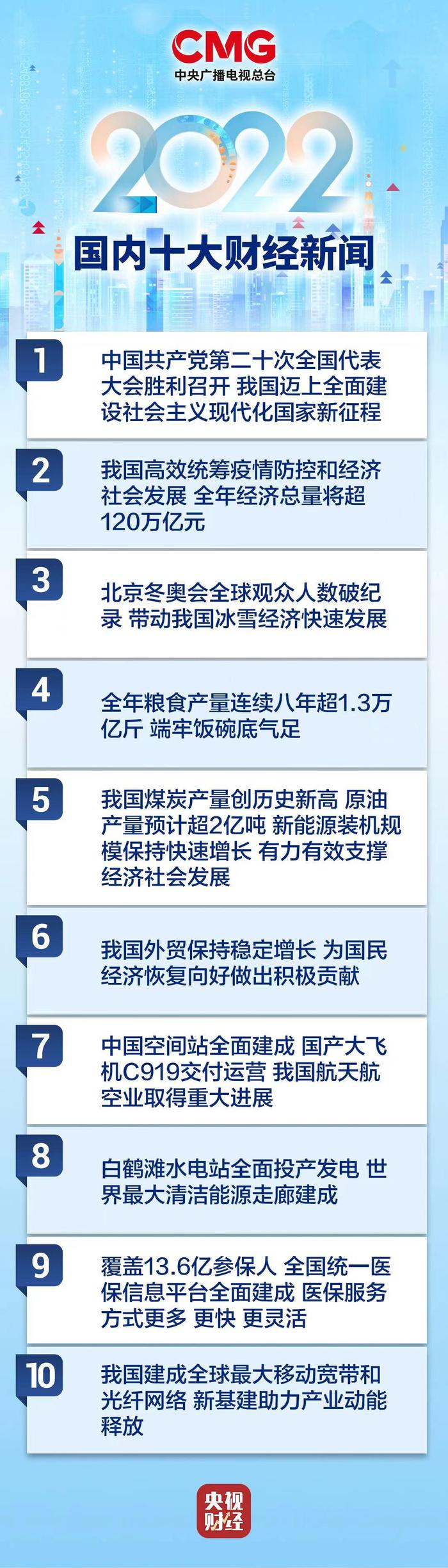 中央广播电视总台评出2022年国内、国际十大财经新闻