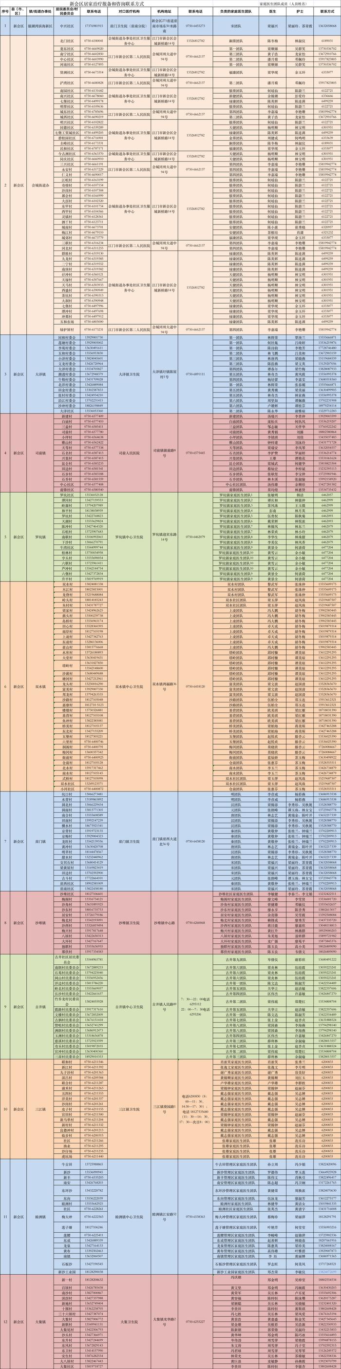 感染新冠居家康复有疑问找谁？最新江门家庭医生联系方式请收好→