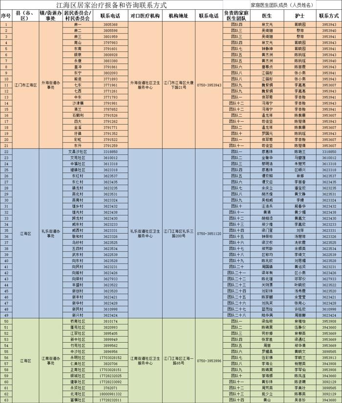 感染新冠居家康复有疑问找谁？最新江门家庭医生联系方式请收好→